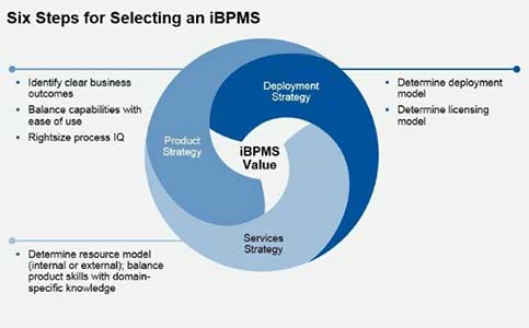 iBPMS کسب‌وکار هوشمند