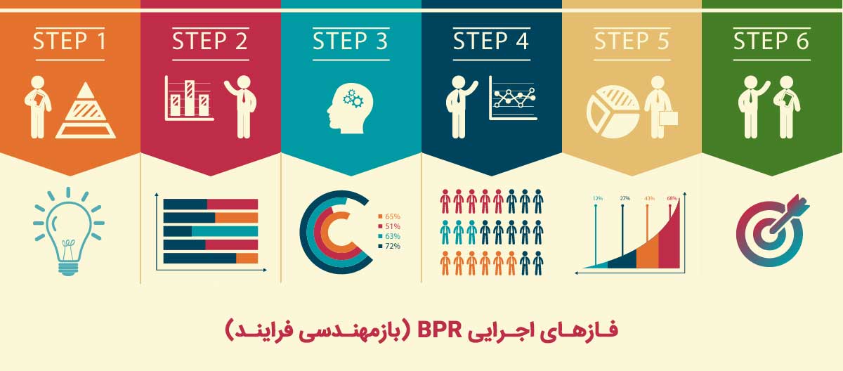 فازهای اجرایی BPR