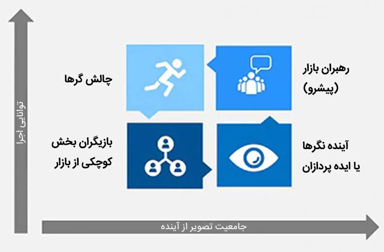 معانی بخشهای مربع جادویی گارتنر